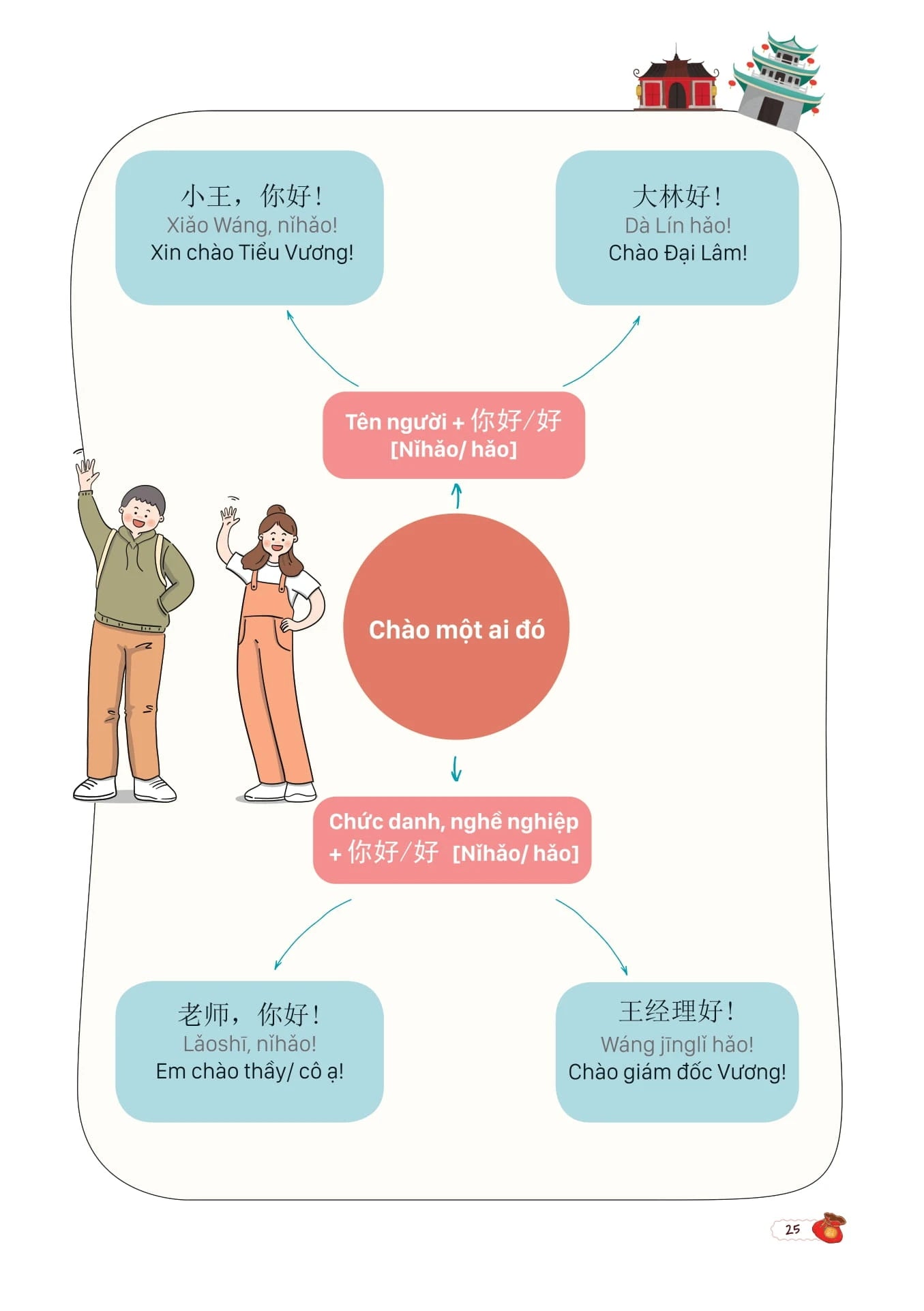 [PRE-ORDER] Mind Map Giao Tiếp Tiếng Trung Theo Giáo Trình Hán Ngữ