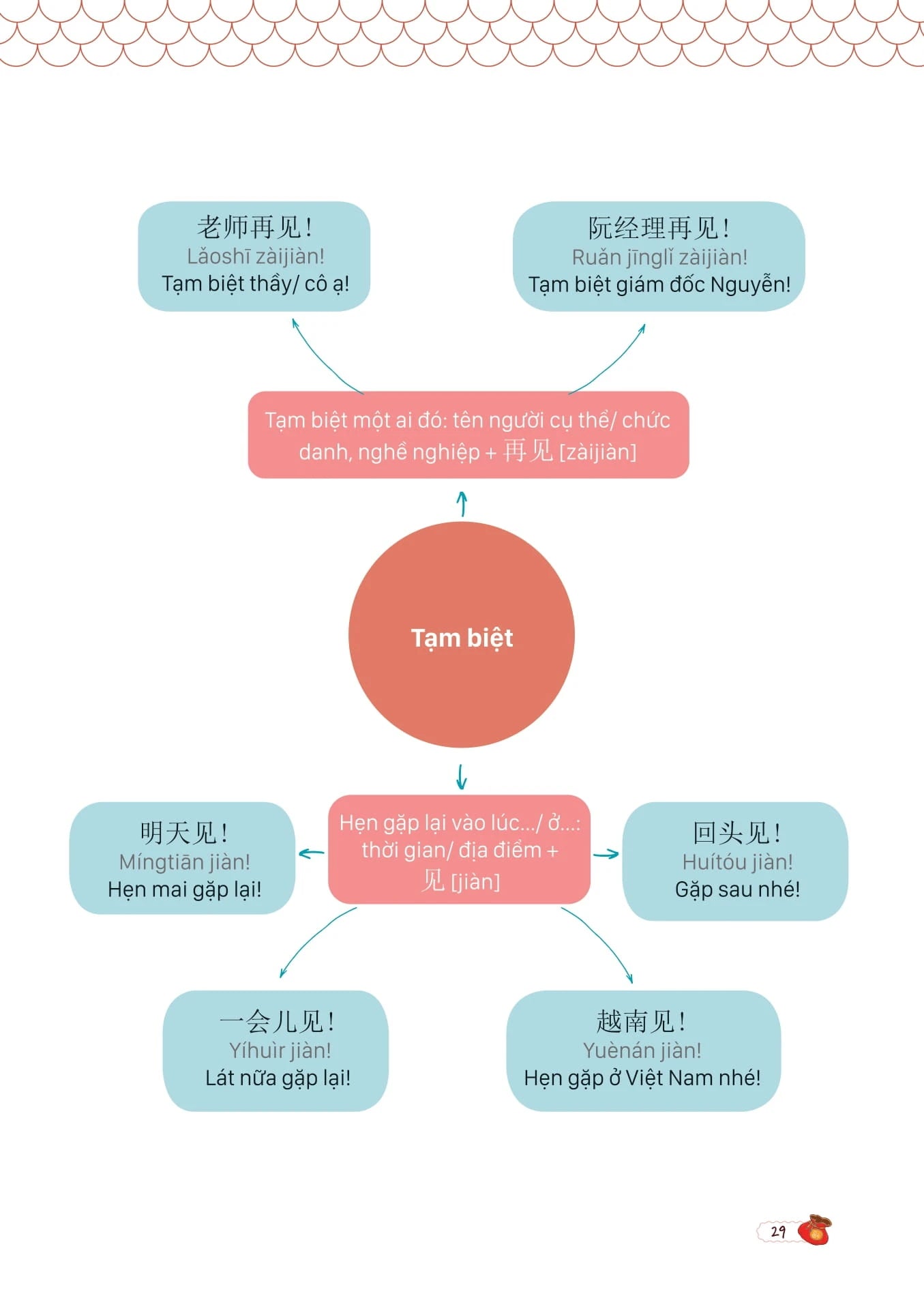 [PRE-ORDER] Mind Map Giao Tiếp Tiếng Trung Theo Giáo Trình Hán Ngữ