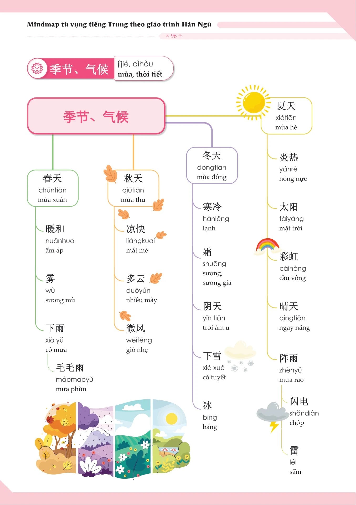 Mind Map Từ Vựng Tiếng Trung Theo Giáo Trình Hán Ngữ